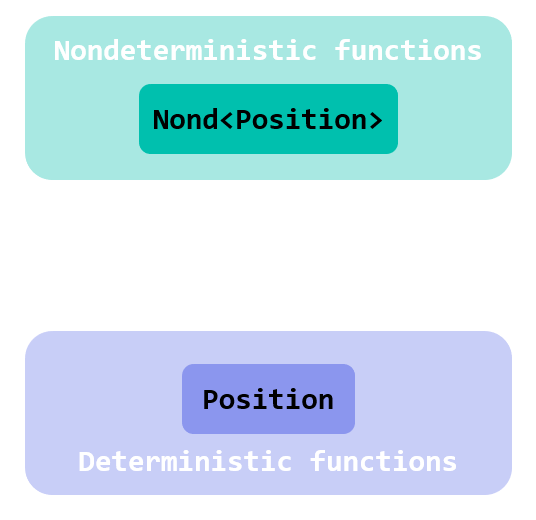 a representation of the world of ordinary functions and the nondeterministic functions