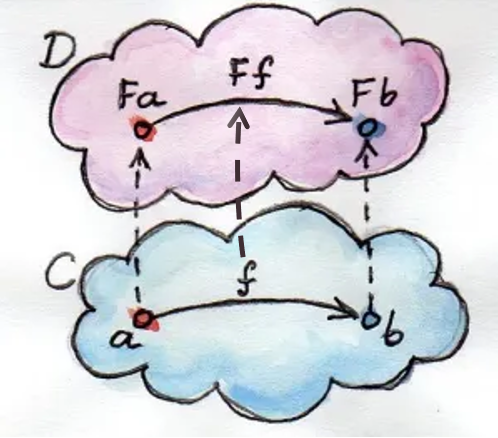 a functor as described in Category Theory