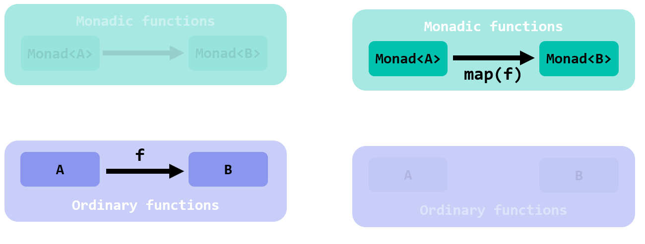 an ordinary function mapped to be from Monad A to Monad B