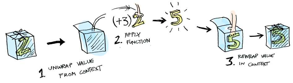 Functors as boxes