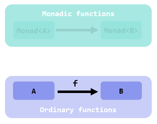 an ordinary function from A to B