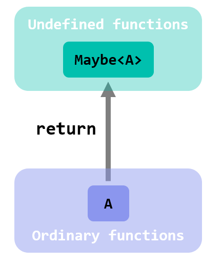 return for the maybe monad
