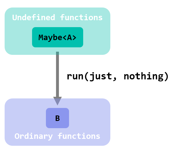 run for the maybe monad