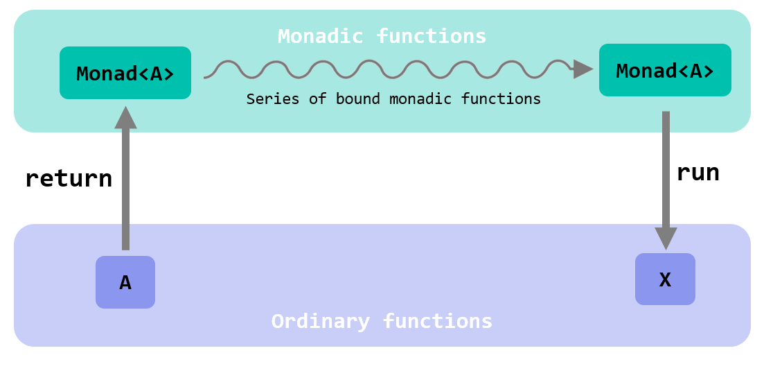 return+bind+run for monadic functions