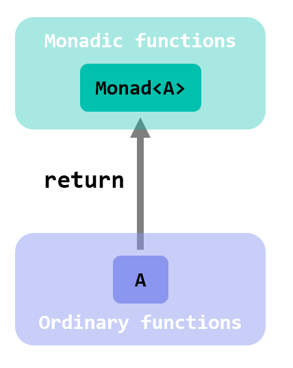 return for monadic functions