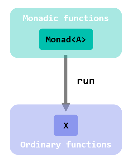 run for monadic functions