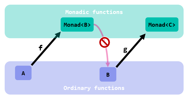 2 monadic functions cannot be directly bound