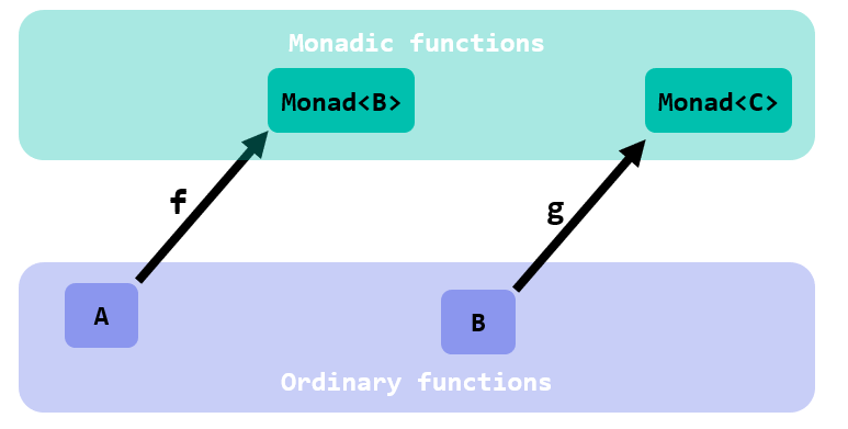 2 monadic functions
