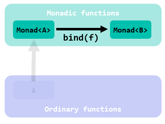 a monadic function f from Monad A to Monad B