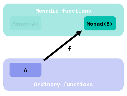 a monadic function f from A to Monad B