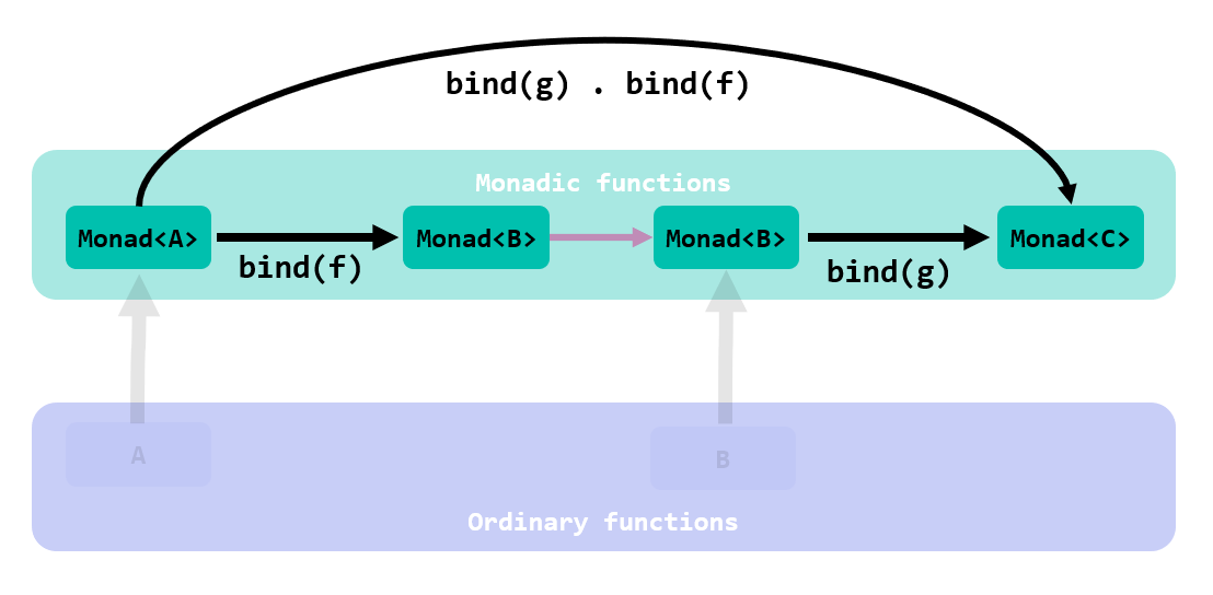 a series of monadic functions with bind applied