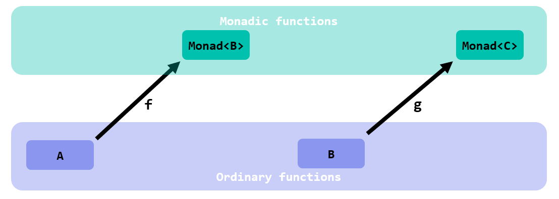 a series of monadic functions