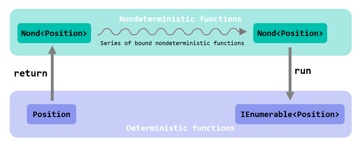 return+bind+run for nondeterministic functions