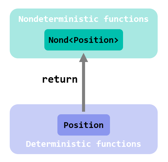 return for nondeterministic functions