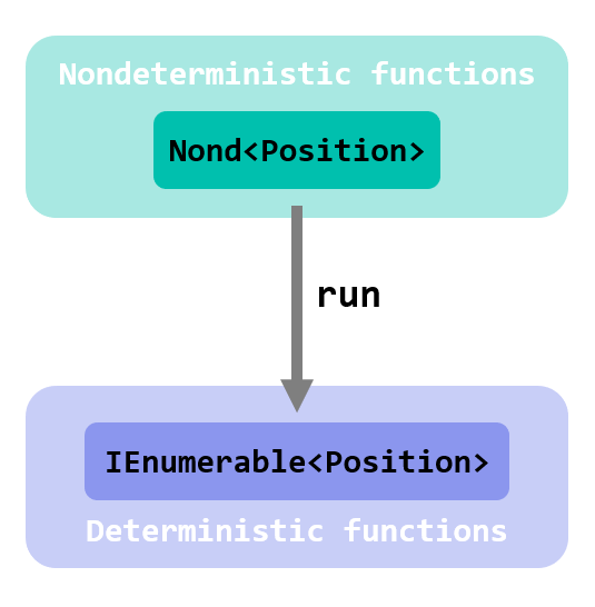 run for nondeterministic functions