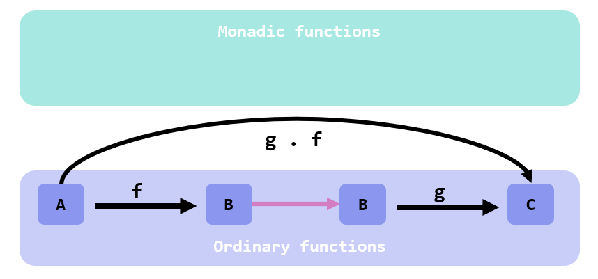2 type-compatible ordinary functions composed
