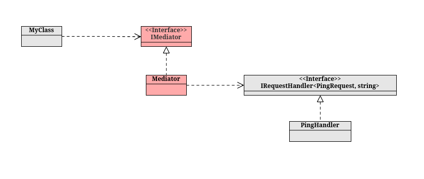 A class diagram showing the extra layer implemented by MediatR
