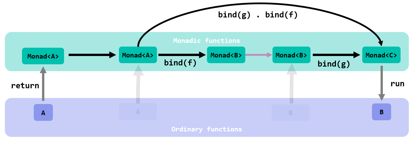 return + bound functions + run