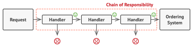 Chain of Responsibility as an execution pipeline