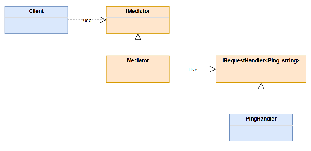 Client depends on an abstraction of PingHandler